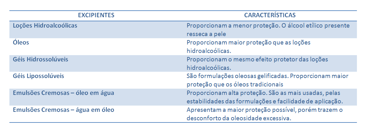 FILTRO SOLAR - PROTETOR SOLAR - BLOQUEADOR SOLAR 3